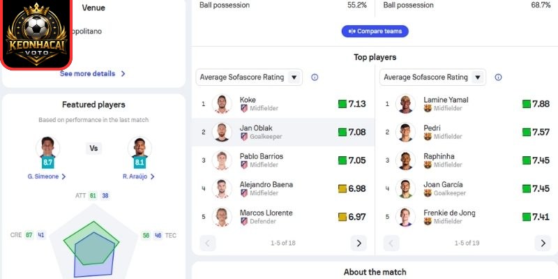 Thông tin lực lượng ra sân Atlético de Madrid vs Barcelona (02:00 ngày 05/04, La Liga)