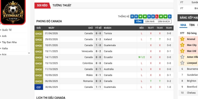 Soi Kèo Canada Vs Bosnia 02:00 Ngày 13/06 (Bảng B - World Cup) 1 Phong độ Canada gần nhất