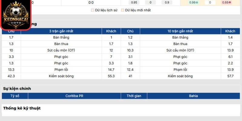 Soi kèo Coritiba vs Bahia (06:00 ngày 26/05, VĐQG Brazil) 1 Phong độ Coritiba mới nhất