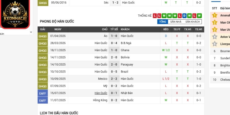 Soi Kèo Hàn Quốc Vs CH Séc 09:00 Ngày 12/06 (Bảng A - World Cup) 1 Phong độ Hàn Quốc gần nhất
