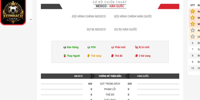 Soi Kèo Mexico Vs Hàn Quốc 08:00 Ngày 19/06 (Bảng A - World Cup) 3 Thông tin lực lượng trận Mexico vs Hàn Quốc 08:00 ngày 19/06 (Bảng A - World Cup)