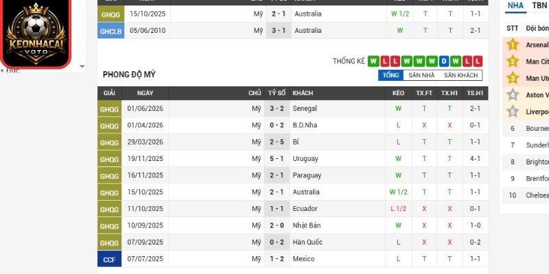 Soi Kèo Mỹ Vs Australia 02:00 Ngày 20/06 (Bảng D - World Cup) 1 Phong độ Mỹ gần đây