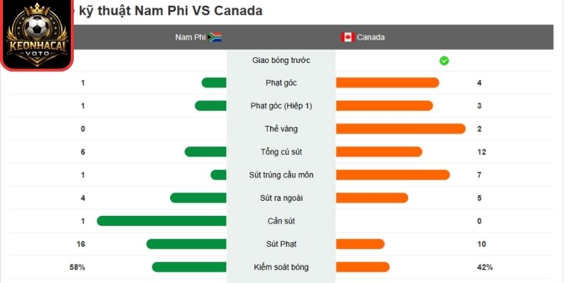 Soi kèo Nam Phi vs Canada 02:00 ngày 29/06 (Vòng 32 - World Cup) 3 Thông tin lực lượng trận Nam Phi vs Canada 02:00 ngày 29/06 (Vòng 32 - World Cup)