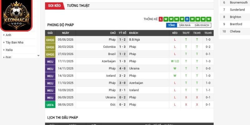 Soi kèo Pháp vs Iraq 04:00 ngày 23/06 (Bảng I - World Cup) 1 Phong độ Pháp mới đây
