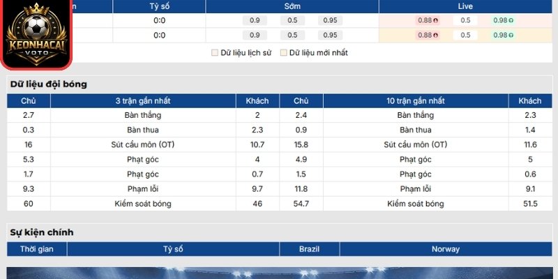 Soi Kèo Brazil vs Na Uy 03:00 ngày 06/07 (Vòng 1/8 - World Cup) 1 Phong độ Brazil gần nhất