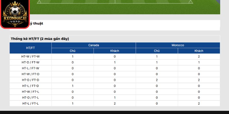 Thông tin lực lượng trận Canada vs Ma Rốc 00:00 ngày 05/07 (Vòng 1/8 - World Cup)